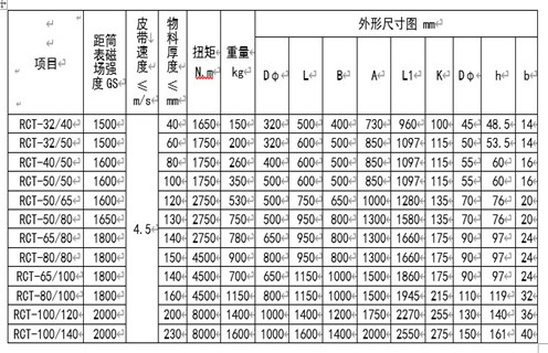 RCT系列永磁皮帶輪主要用于建材、化工、煤炭、冶金等行業的皮帶輸送機系列中，本設備與DTⅡ型皮帶機配套使用，代替主動或被動輪，可自動分離輸送帶上非磁性物中夾雜的鐵磁性物質，當輸送物料堆積很厚時可將永磁皮帶輪與懸掛式除鐵器配合使用，即可達到完全除鐵的目的。 一、RCT系列永磁滾筒工作原理 永磁皮帶輪是一種旋轉式除鐵設備，當物料通過永磁皮帶輪時，其中的非磁性物因慣性力的作用向外拋出，而磁性金屬則被吸附在皮帶輪的表面，待轉至下方離開磁場區時，即被從皮帶上分離下來，即可達到自動除鐵目的。RCT系列皮帶輪由磁級塊，不銹鋼筒、端蓋、軸承、磁芯等部分組成。 二、RCT系列永磁滾筒型號參數 三、RCT系列永磁滾筒安裝與調整 1.首先清除運輸途中所積累的灰塵，檢查各部位是否松動。 2.安裝前檢查皮帶輪軸承潤滑系統是否正常，有無卡滯現象。 3.固定支架要牢固，在永磁輪軸承座與輸送帶之間墊一同樣厚度的橡膠墊，以防止震動。 4.分別設置非磁性物料和磁性物料的出料裝置。 四、RCT系列永磁滾筒使用與維修 1.經常檢查各部件運轉情況，發現異常立即停機處理，待查明原因排除故障后，再投入運行。 2.軸承潤滑采用2#鈣基潤滑脂，更換周期按用情況及周期確定(一般不超過4個月)，更換時以填滿軸承殼體內空間1/3～1/2為宜。